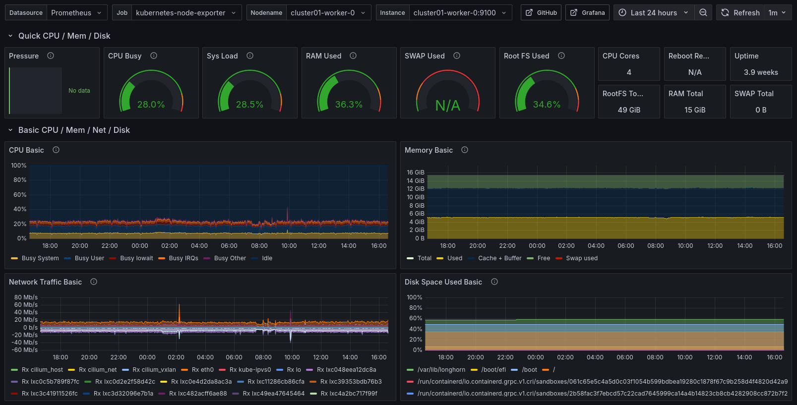 Capture d'écran du Dashboard Node Exporter